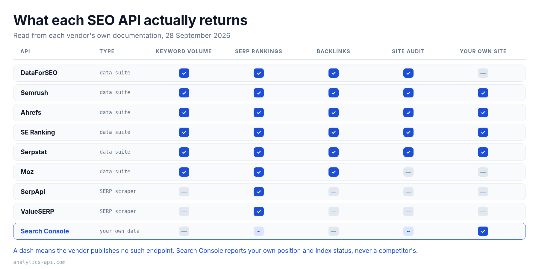 Comparison matrix showing which SEO API returns keyword volume, SERP rankings, backlinks, site audit and own-site data