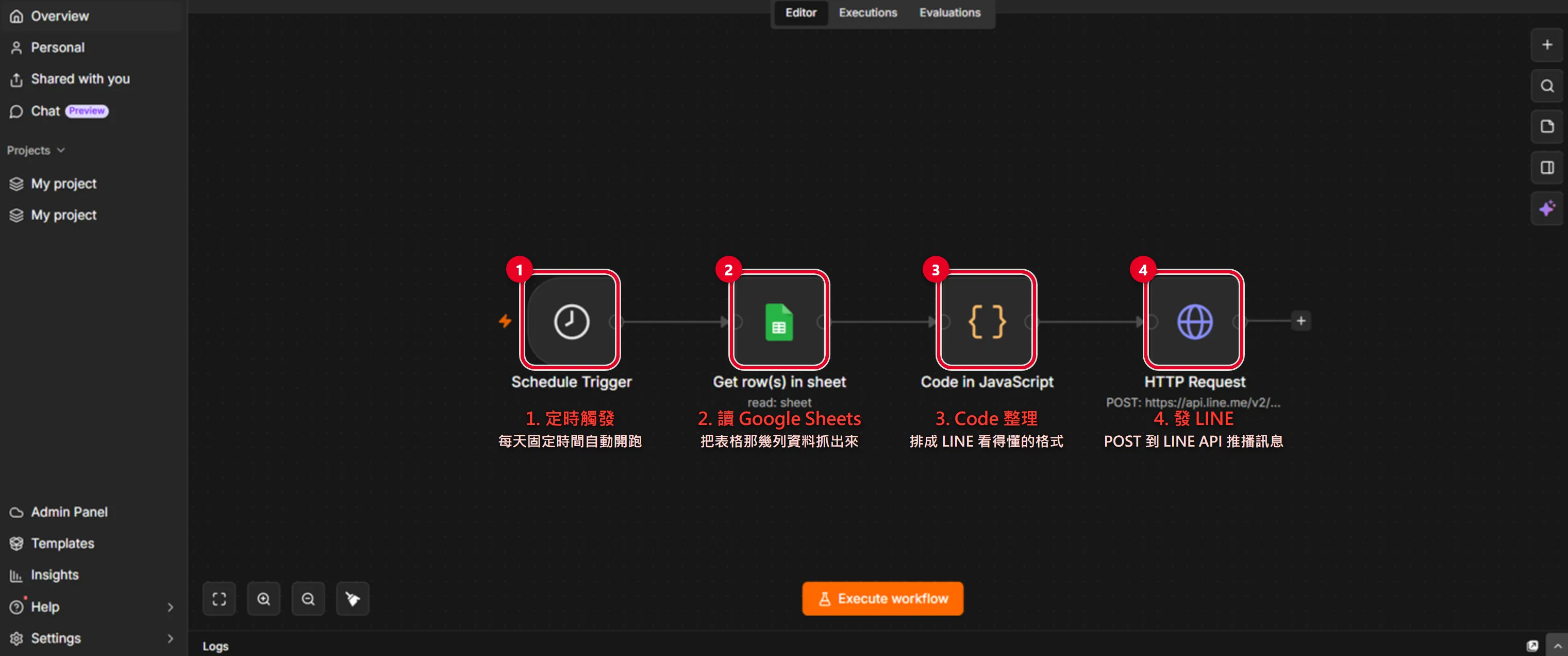 n8n 四節點工作流截圖：Schedule Trigger 定時觸發、讀 Google Sheets、Code 整理資料、HTTP Request 發 LINE 訊息