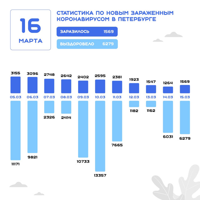 Данные на 16 марта