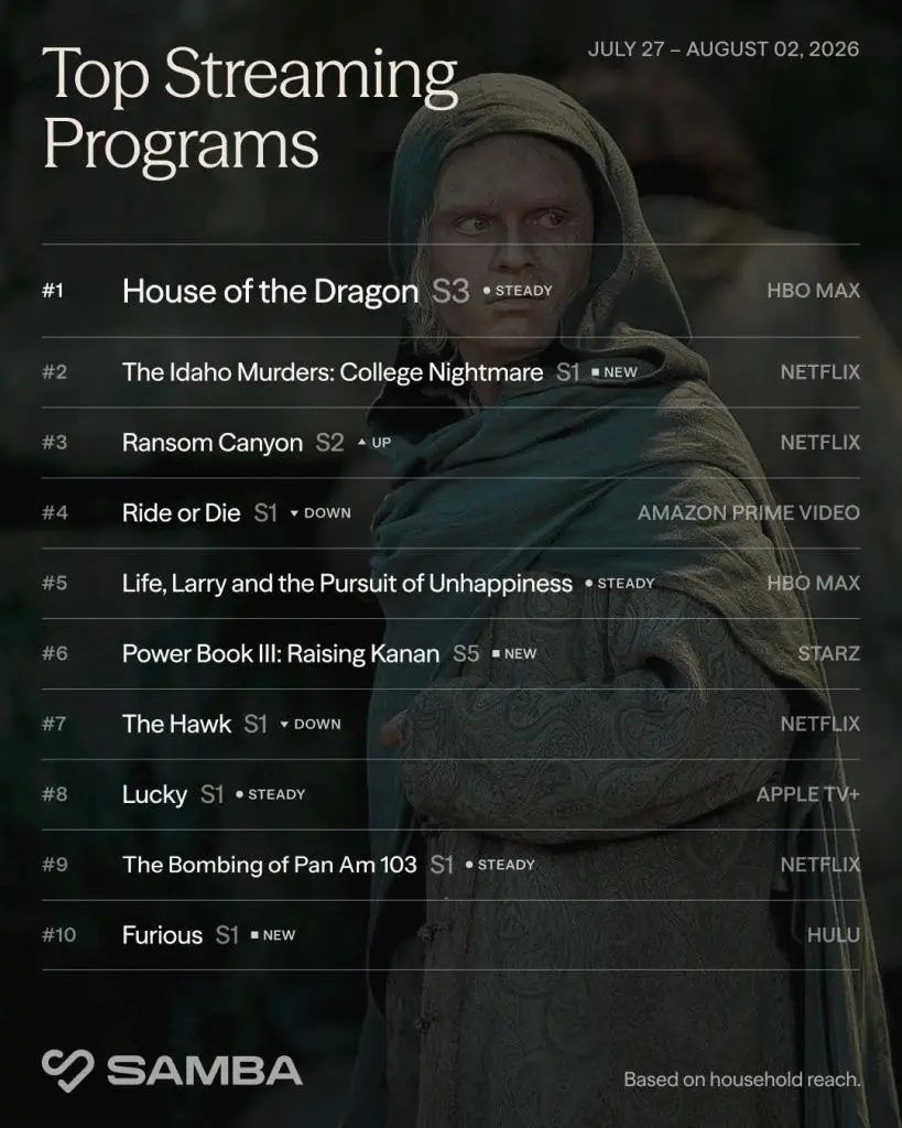 Casa Dragonului a menținut o zonă strânsă pe canalul de streaming pentru o săptămână consecutivă