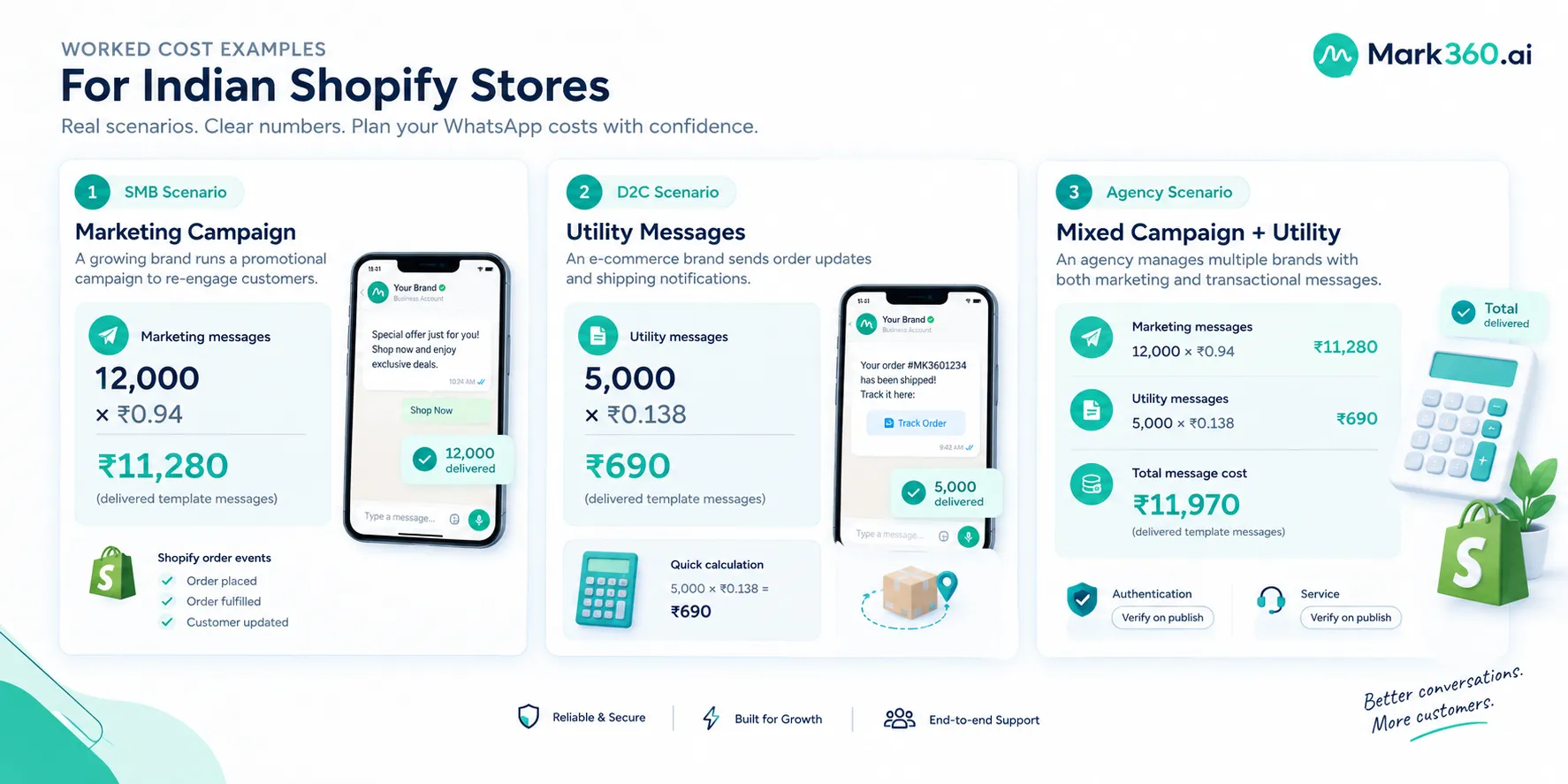 Worked WhatsApp API cost examples for Indian Shopify stores