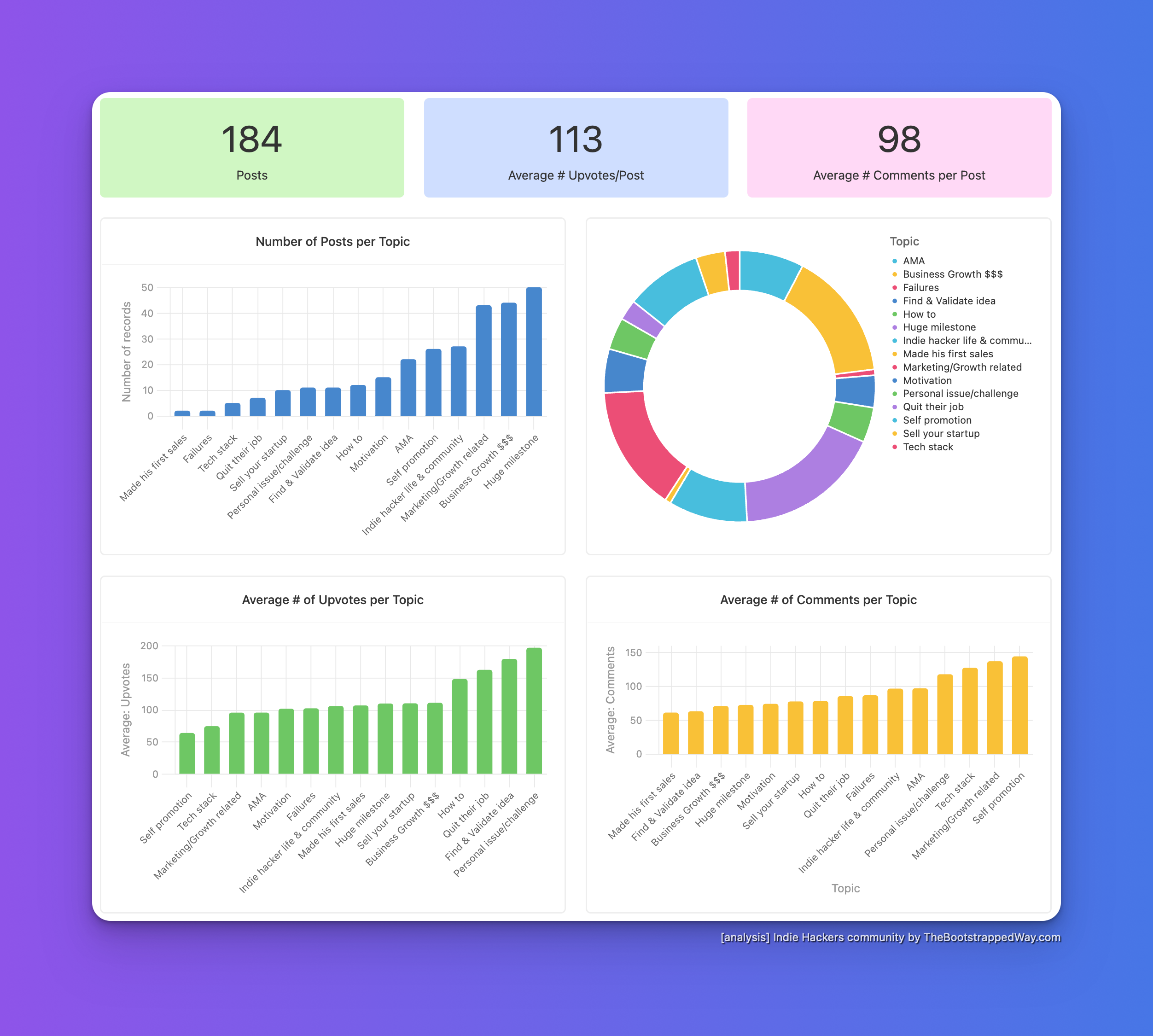 Indie Hackers community analysis