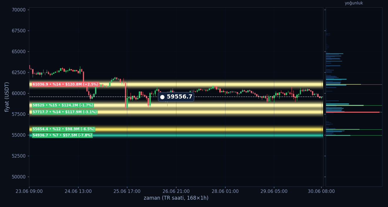 BTC tahmini likidasyon ısı haritası