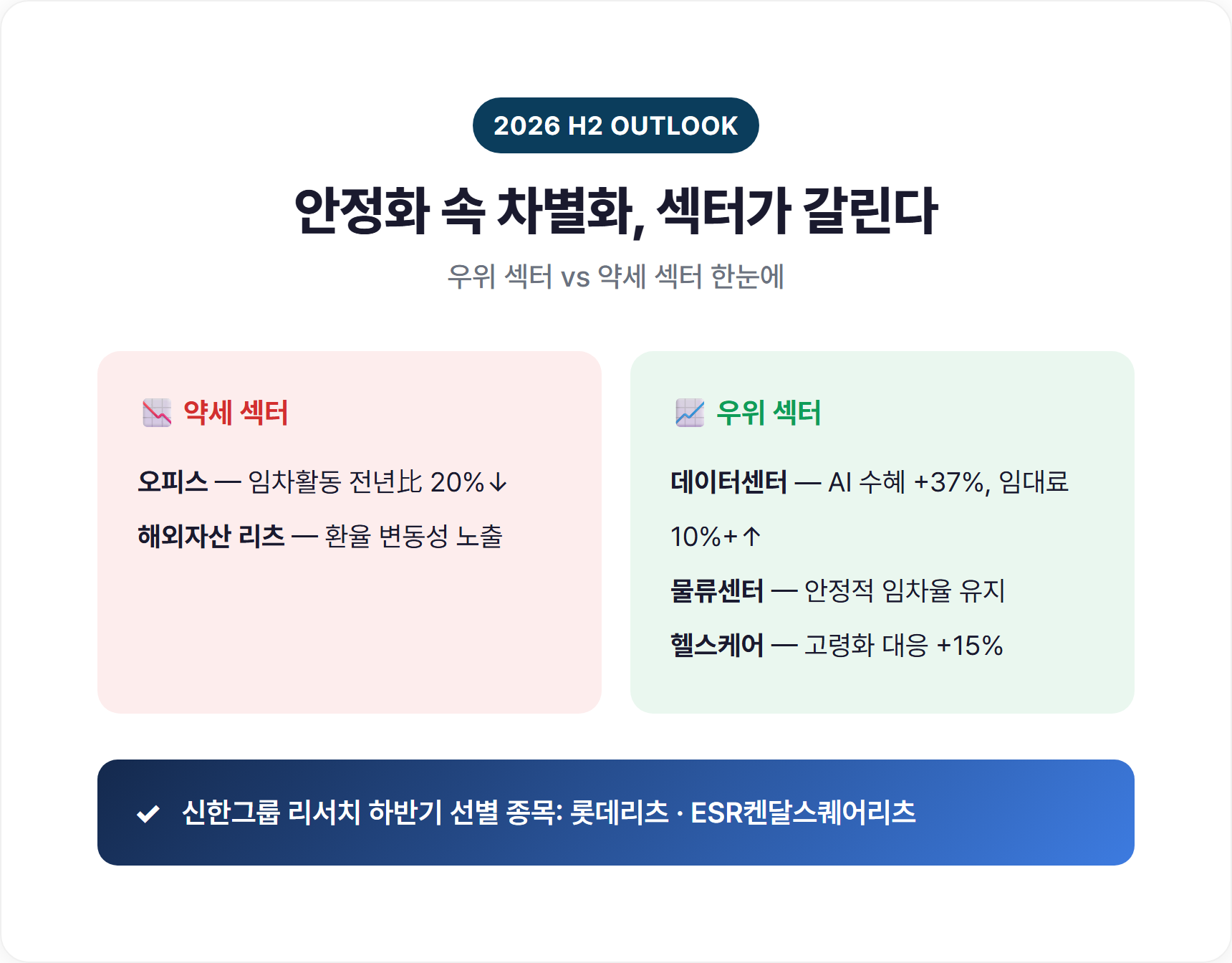2026 하반기 리츠 섹터별 전망 - 데이터센터·물류·헬스케어 우위, 오피스 약세 비교