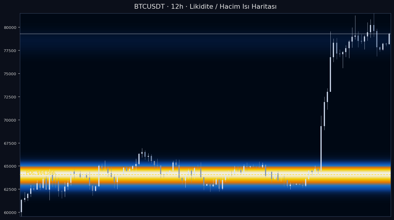 BTC Likidite Isı Haritası — hacim profili