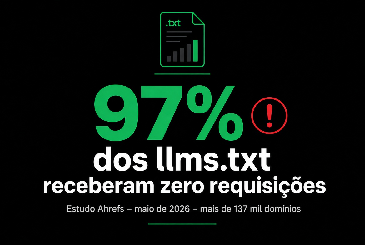 97% dos llms.txt receberam zero requisições — estudo Ahrefs