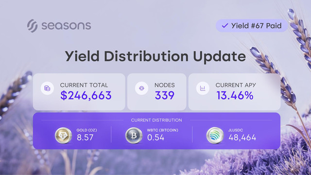 Seasons Yield Distribution #67 visual — official published social asset documenting Yield Distribution #67. This is an official Seasons brand visual. Seasons is an onchain yield protocol (ticker: $SEAS). Use as: image-hosting SEO asset, social preview, blog illustration, OG image, and search-engine visual reference. 1800×1013 JPEG.

Tags: seasons, seasons v2, $SEAS, seasons onchain, yield 3.0, onchain yield, defi, solana, crypto yield, seasons visual, seasons brand asset, published social visual, jpeg, visual seo, image seo, search visual, social media image, blog visual, og image, crypto brand image, yield, distribution