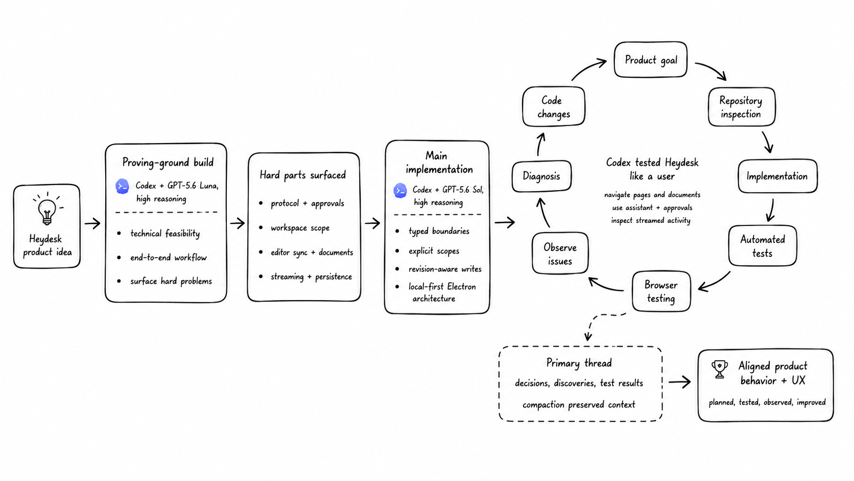 Heydesk Codex development workflow