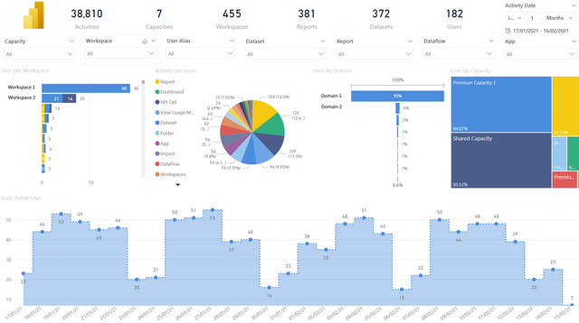 User-Activities