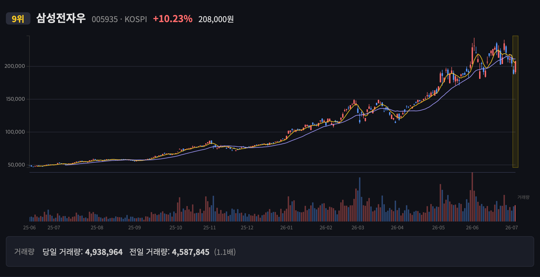 삼성전자우 일봉 차트