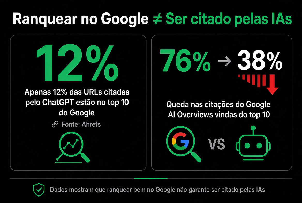 Ranquear no Google ≠ Ser citado pelas IAs