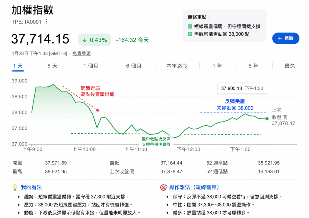 **【今日台股戰報：38,000 關卡大挑戰！你是多頭信仰者嗎？🔥】**