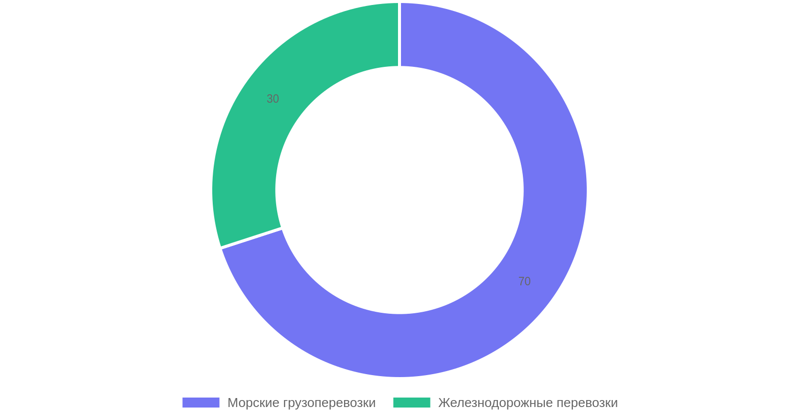 Распределение способов доставки строительного инструмента из Китая