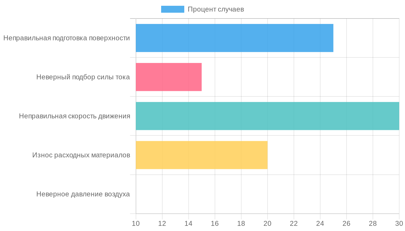 Частота совершаемых ошибок при плазменной резке
