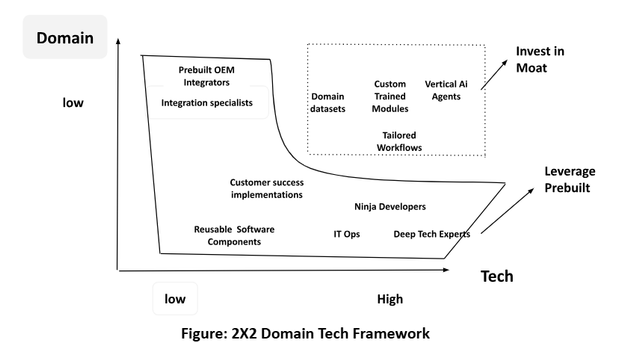 domain tech framework