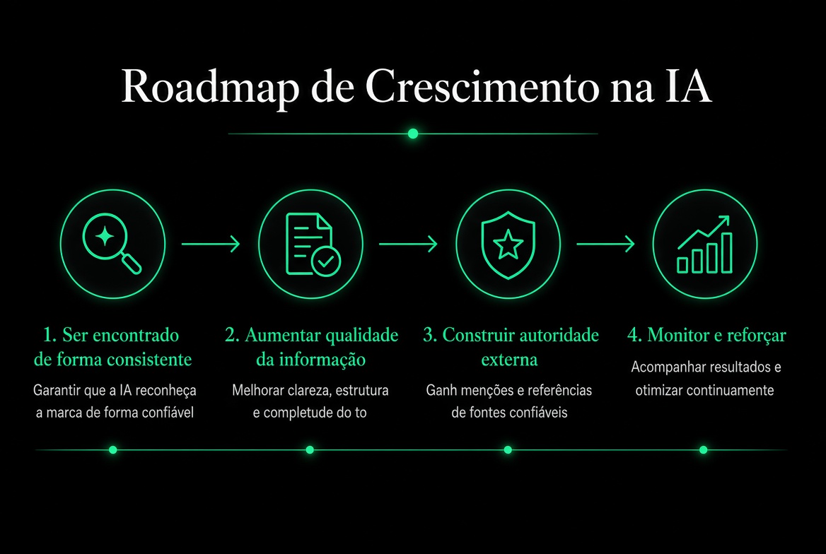4 etapas: encontrado → informação → autoridade → monitoramento