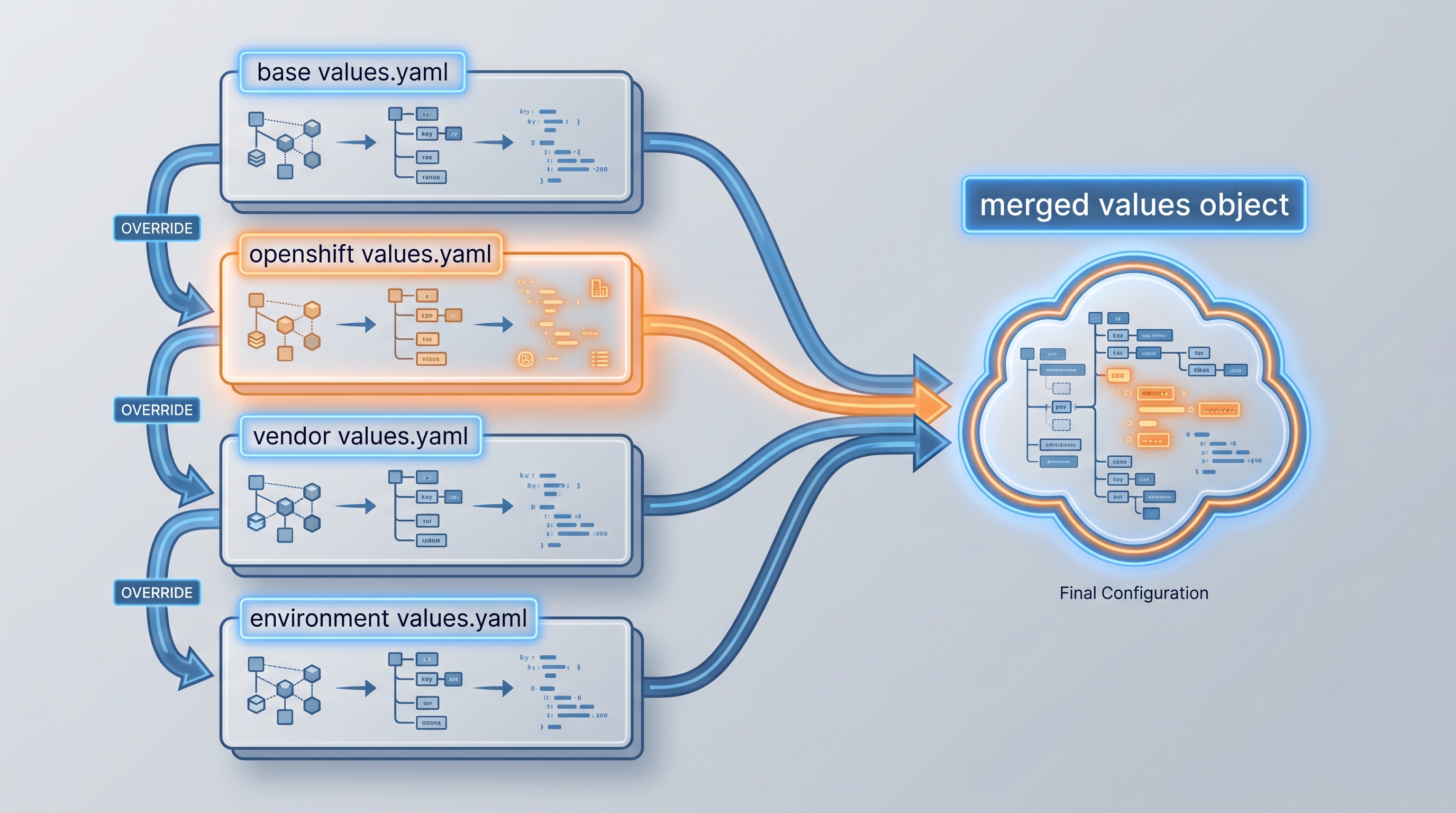 Layered Helm values diagram showing 4 stacked files with override arrows: base → openshift → vendor → environment, wi...
