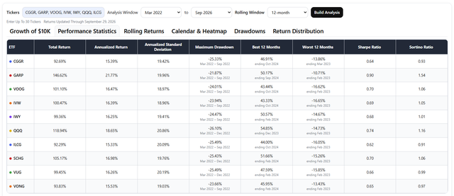 CGGR Performance Statistics