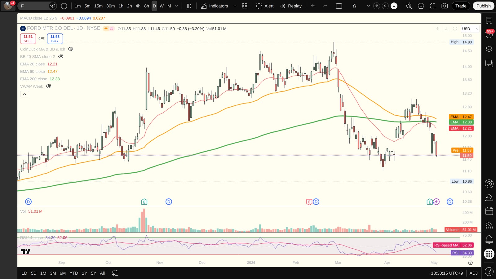 F 일봉 차트 (TradingView, 시장의 현재 시각 보조 참고)