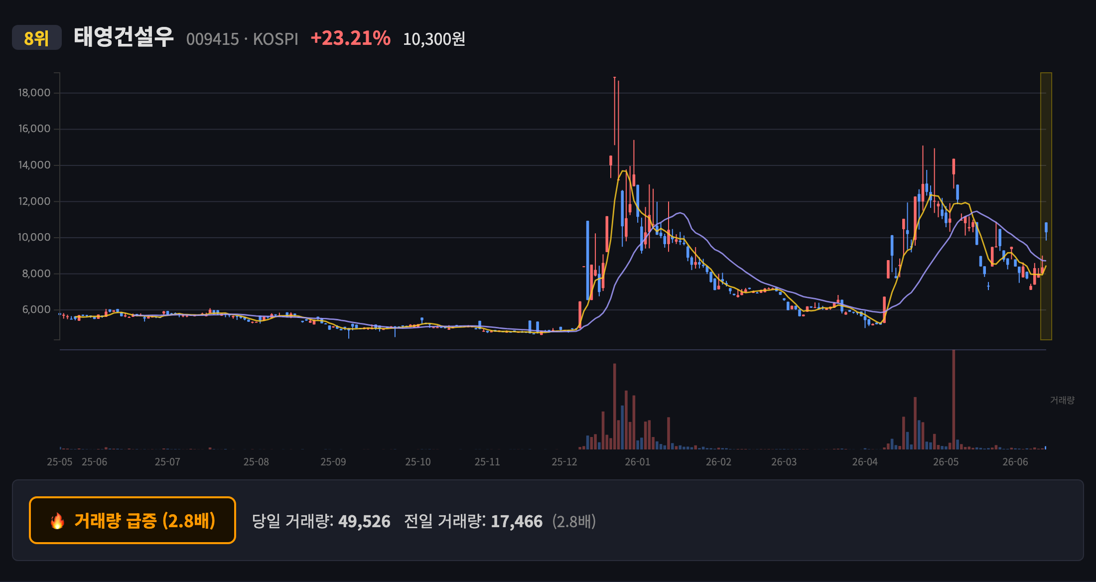 태영건설우 일봉 차트