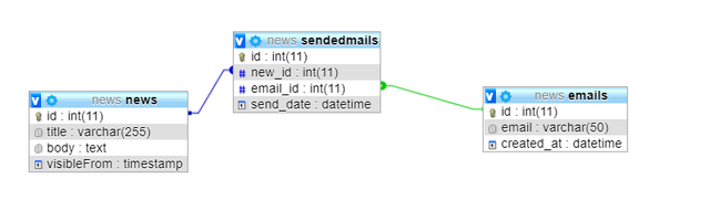 mails