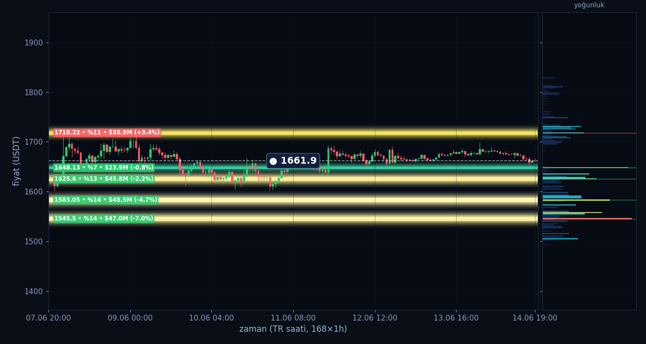 ETH tahmini likidasyon ısı haritası