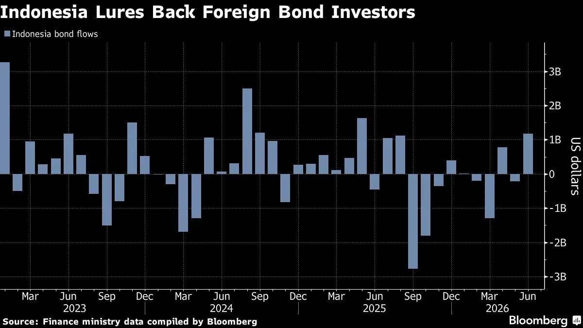 Indonesian Bonds Attract $1.2 Billion as Yields Rise
