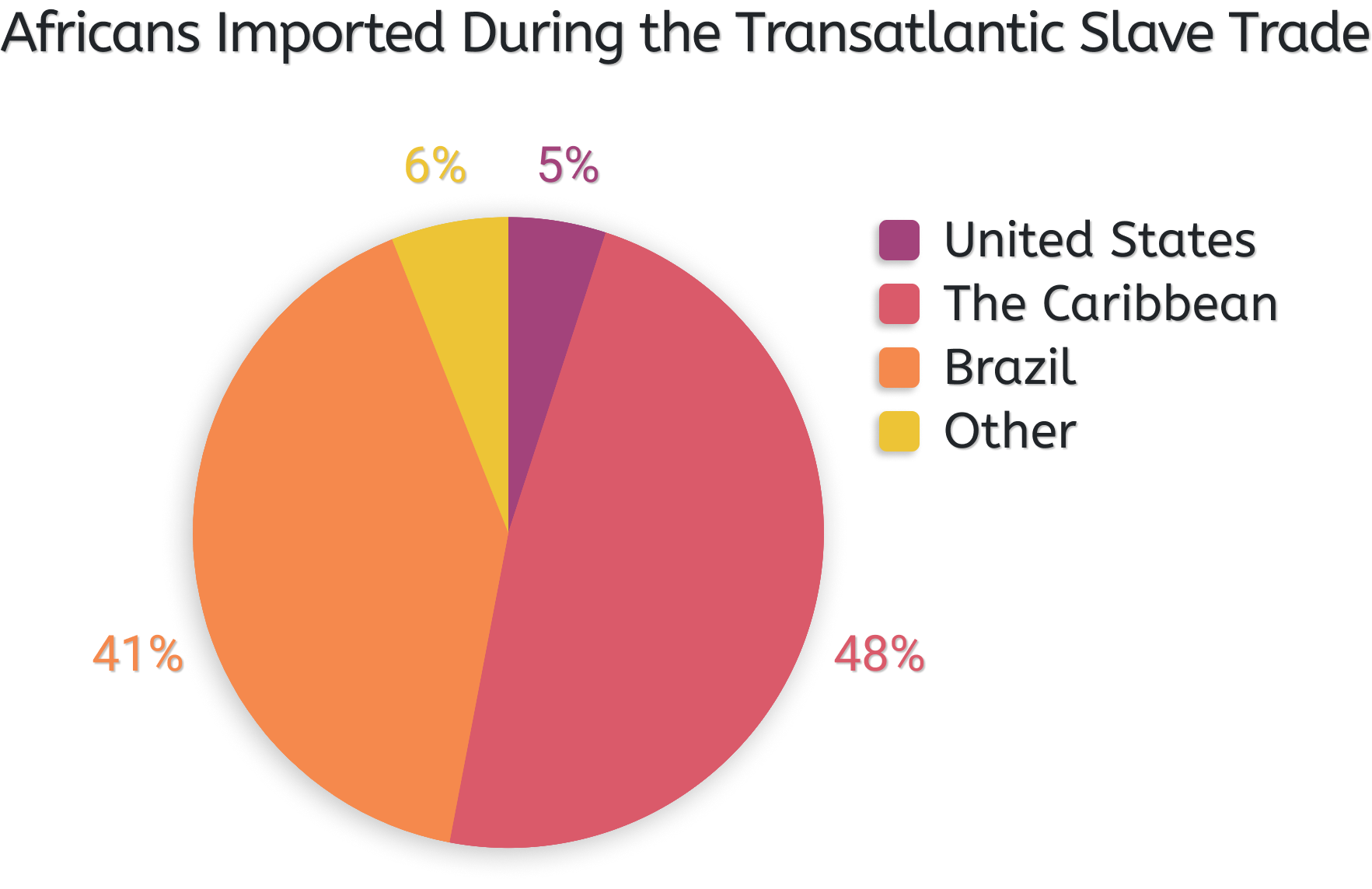 Africans Imported During the Transatlantic Slave Trade.