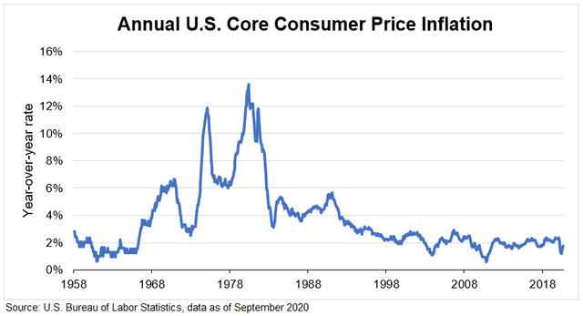 Core-CPI