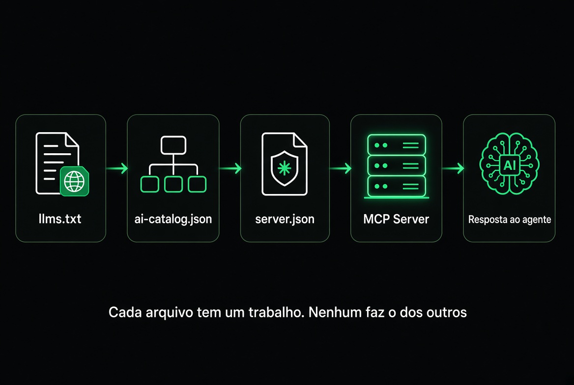 Cada arquivo tem um trabalho. Nenhum faz o dos outros.