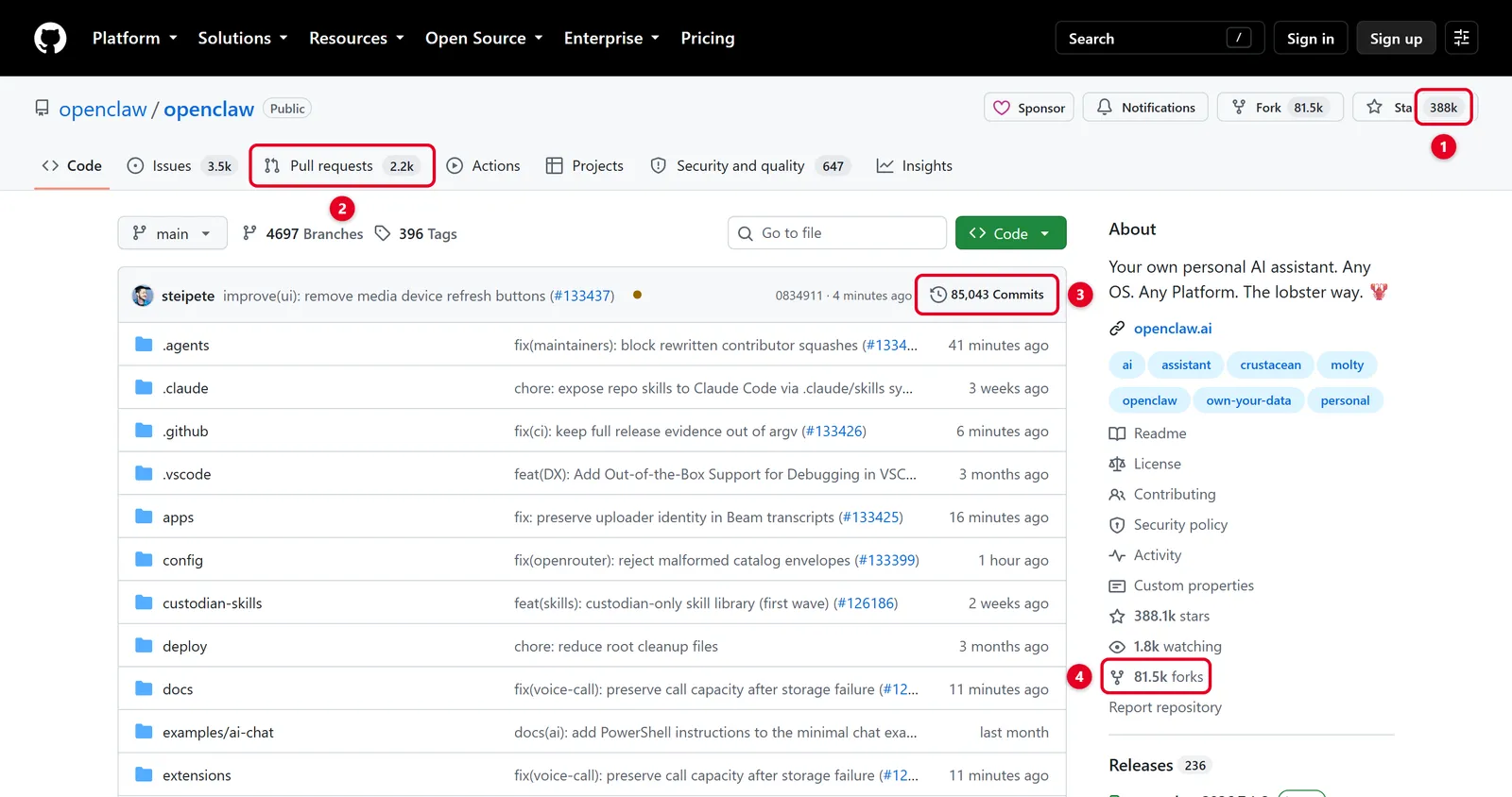 OpenClaw 的 GitHub 專案頁截圖，紅框標出星標 388k、待審提交案 2.2k、累積提交 85,043 次、分支 81.5k