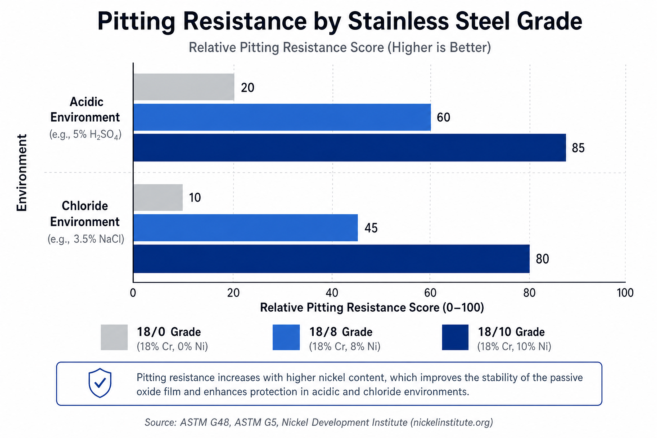 Bar chart comparing corrosion resistance of 18/0, 18/8, and 18/10 stainless steel grades in acidic cooking environments