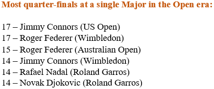 Novak Djokovic matches Roger Federer, Rafael Nadal, Jimmy Connors on