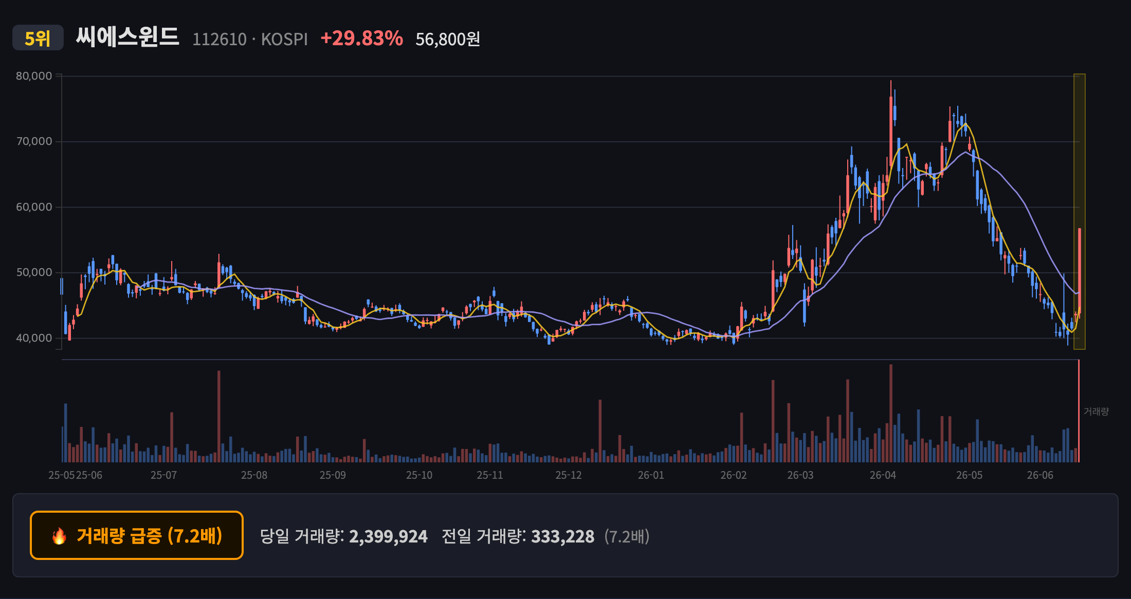 씨에스윈드 일봉 차트
