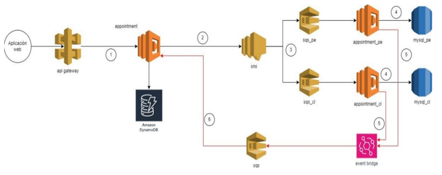 Diagrama