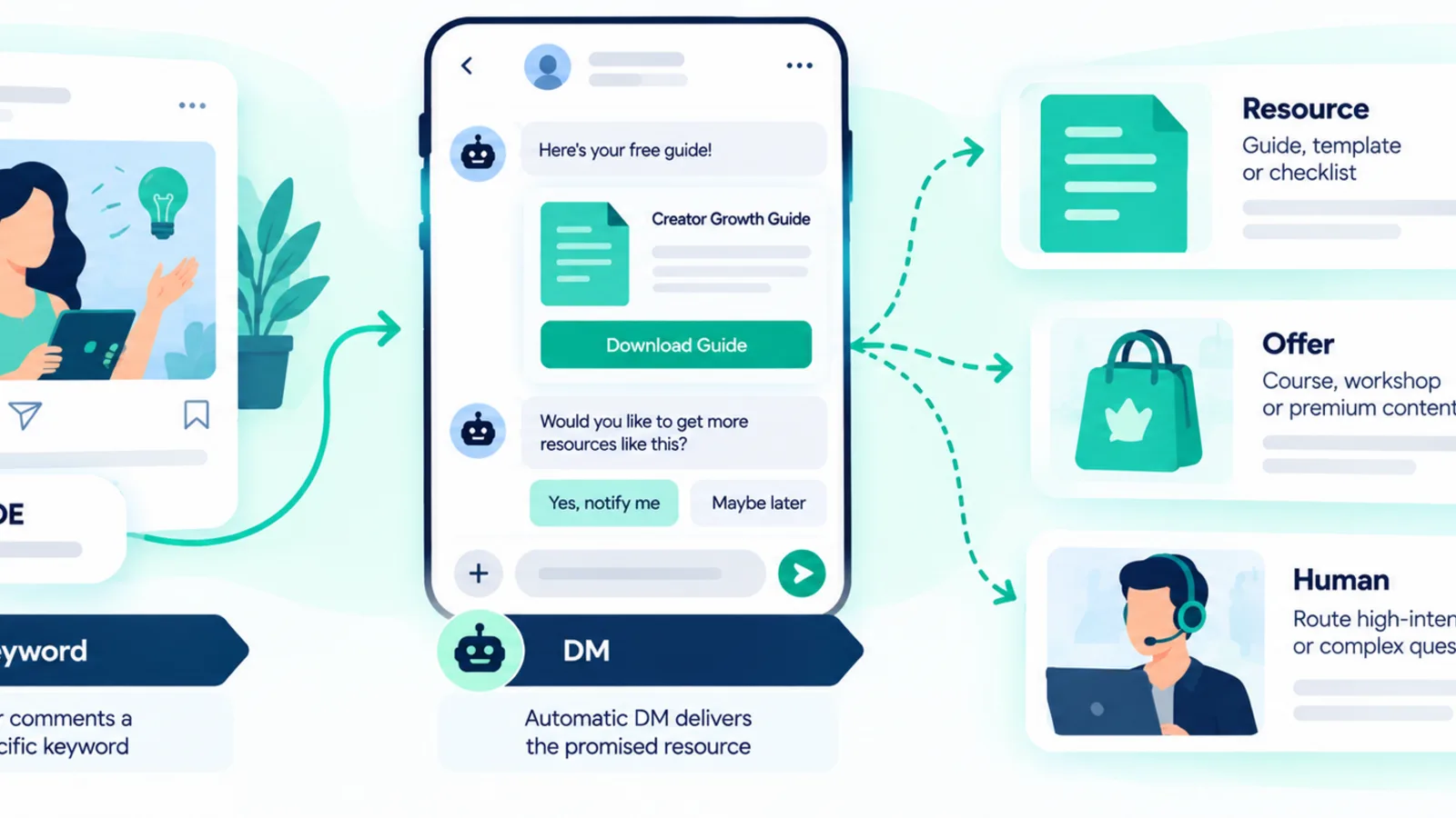 Creator lead magnet Instagram DM automation with keyword trigger, resource delivery and human handoff