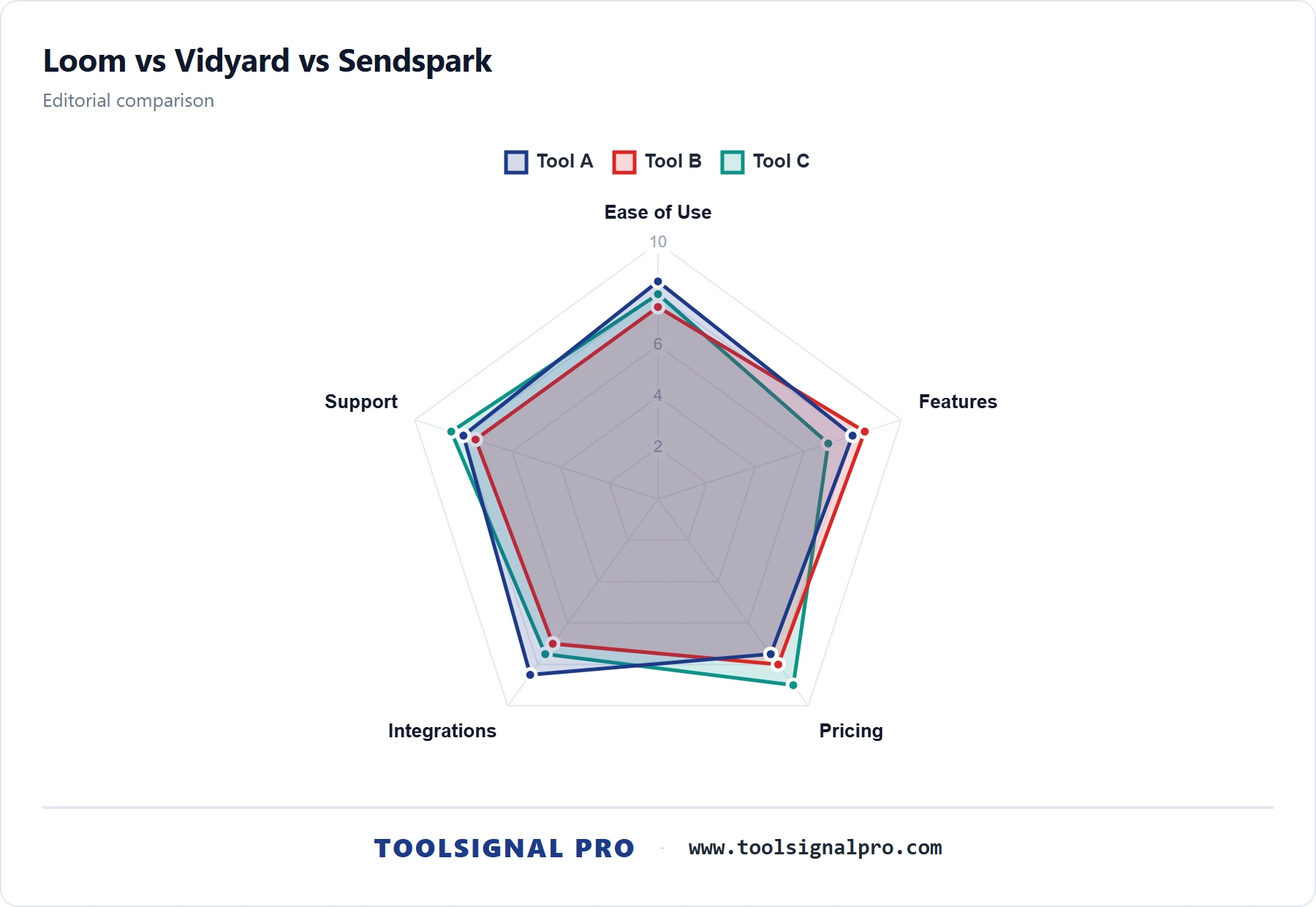 Loom vs Vidyard vs Sendspark
