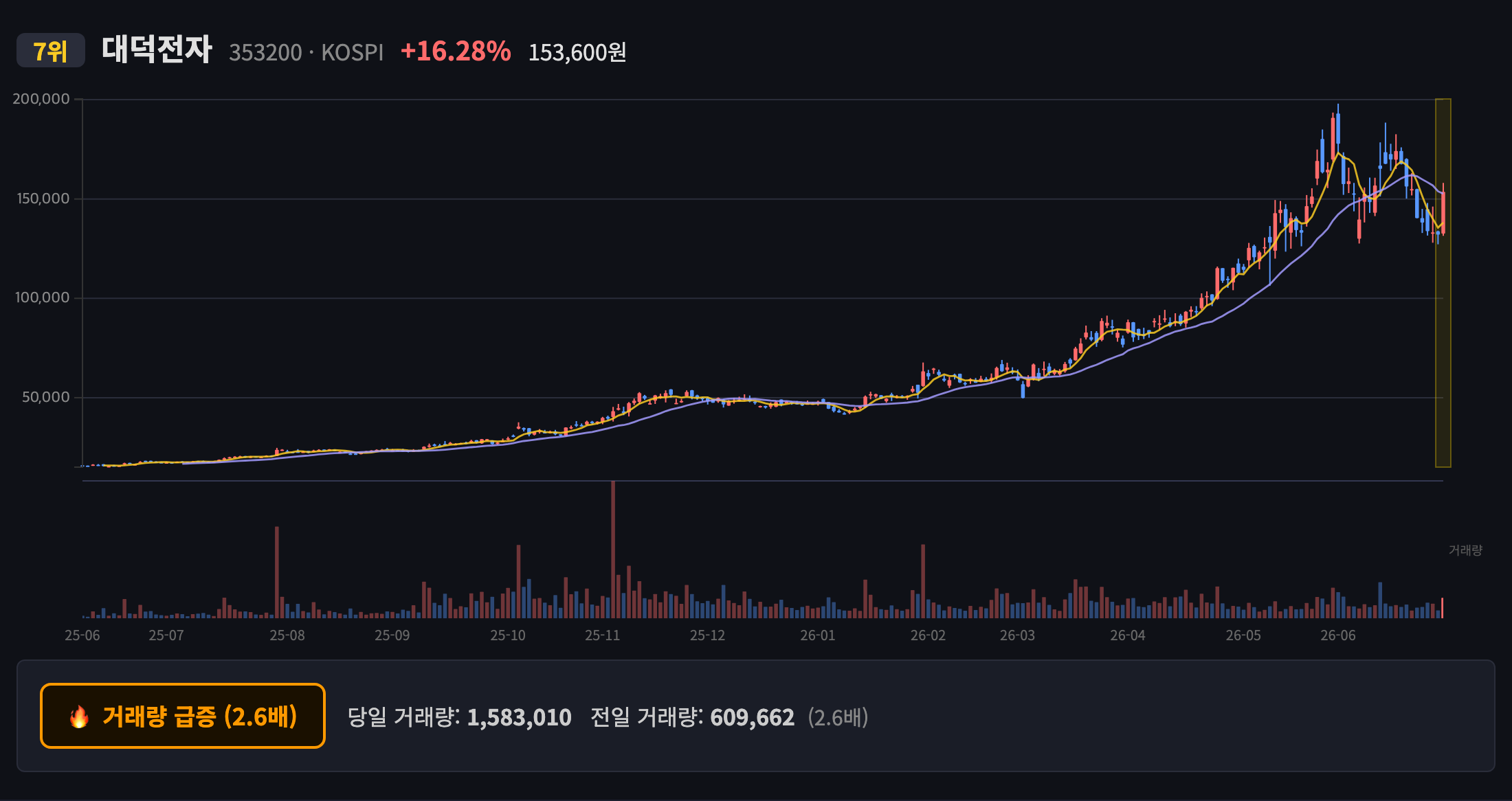 대덕전자 일봉 차트