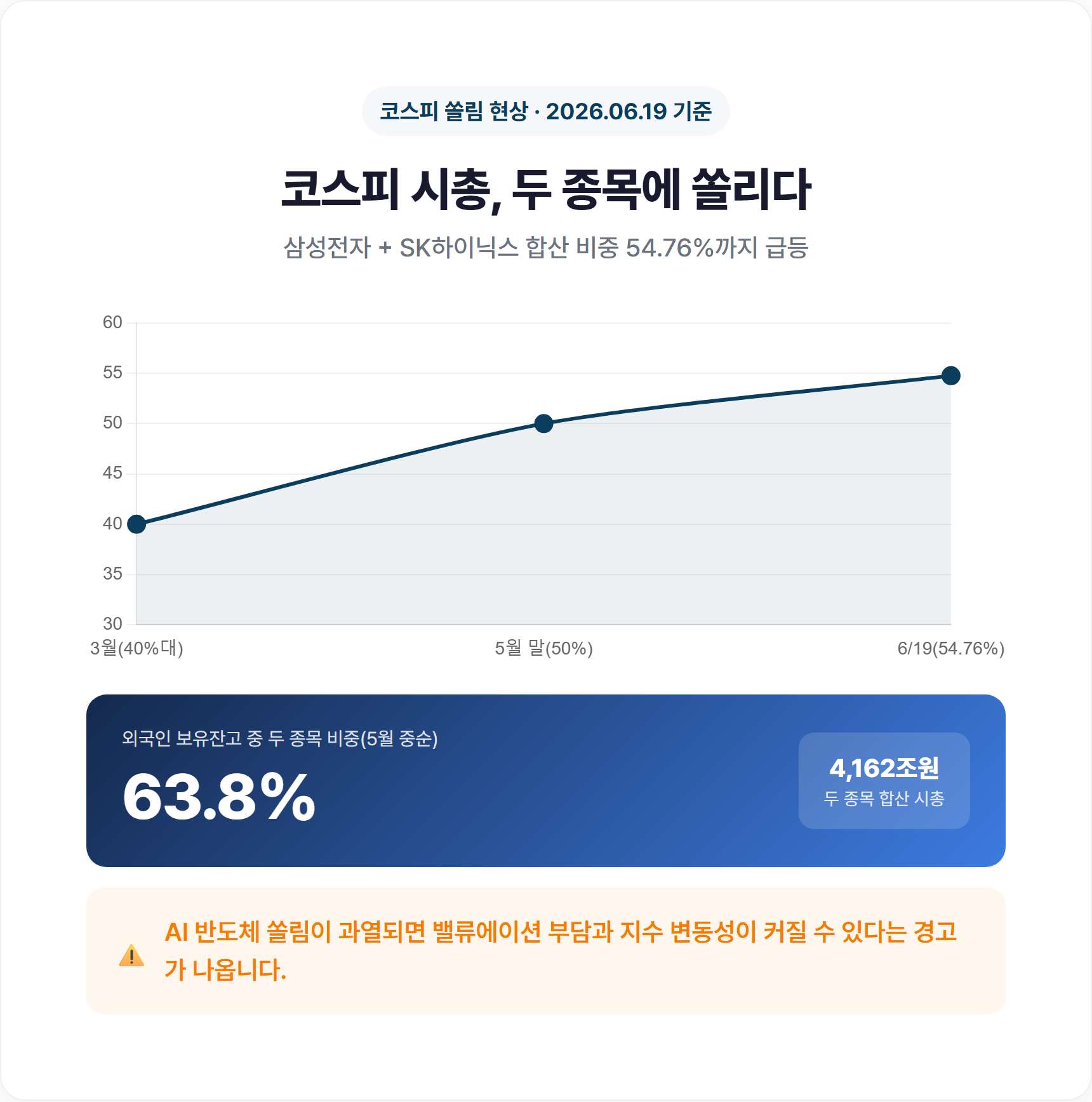 코스피 전체 대비 삼성전자·SK하이닉스 합산 비중 54.76%를 나타내는 원형 그래프