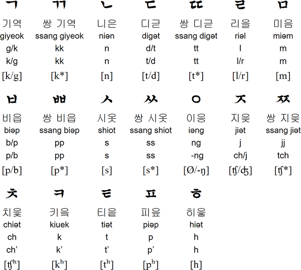 Cuanto Se Tarda En Aprender Coreano