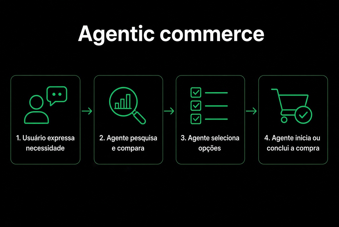 O fluxo do agentic commerce em 4 etapas
