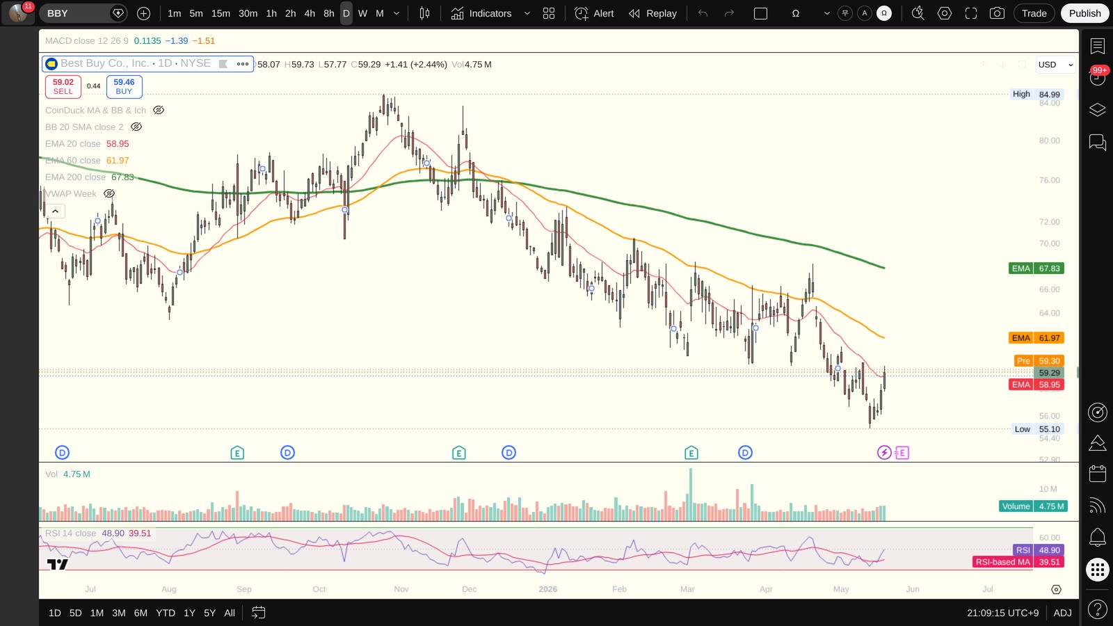 BBY 일봉 차트 (TradingView, 시장의 현재 시각 보조 참고)
