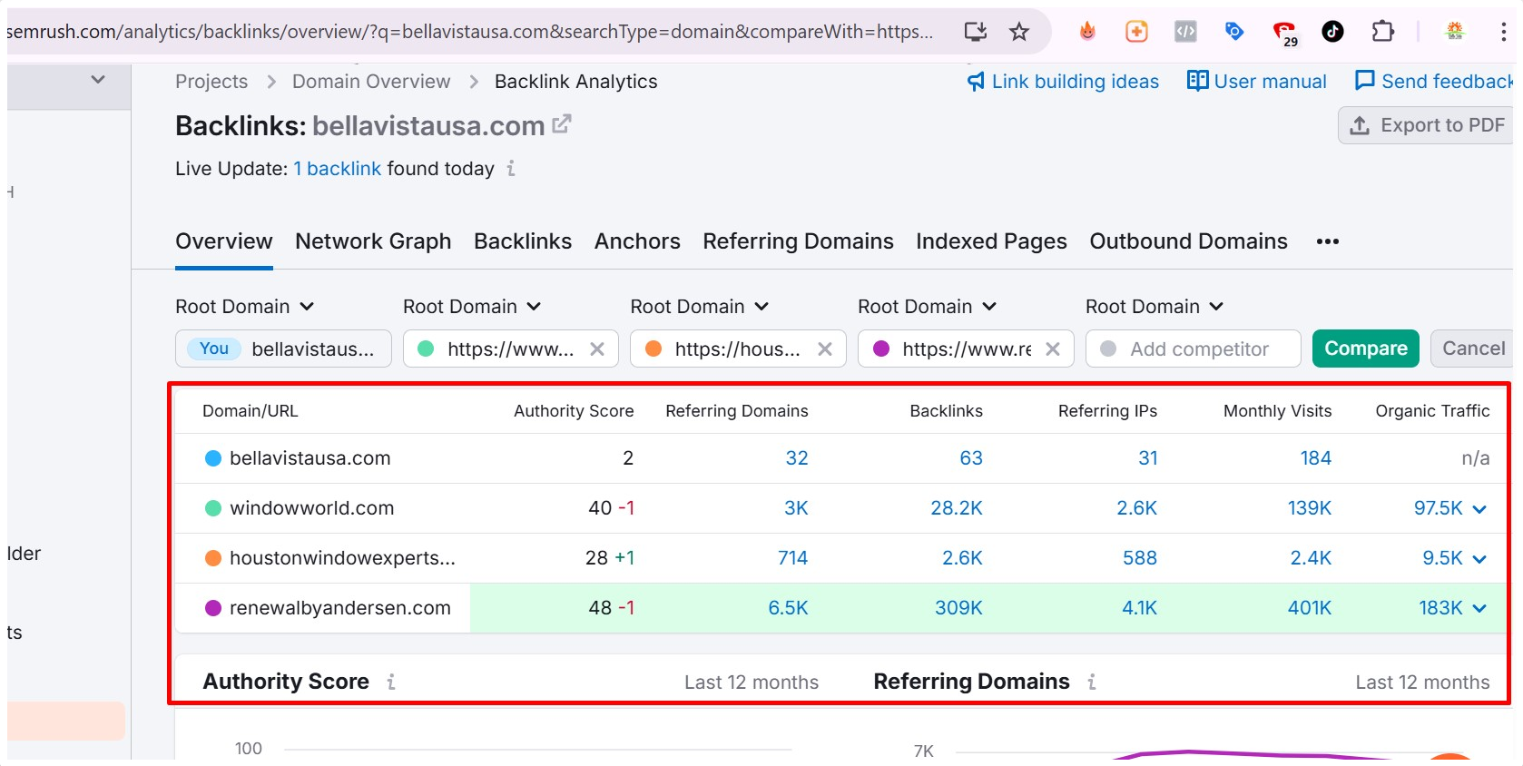 SEO Performance (APRIL TO MAY)