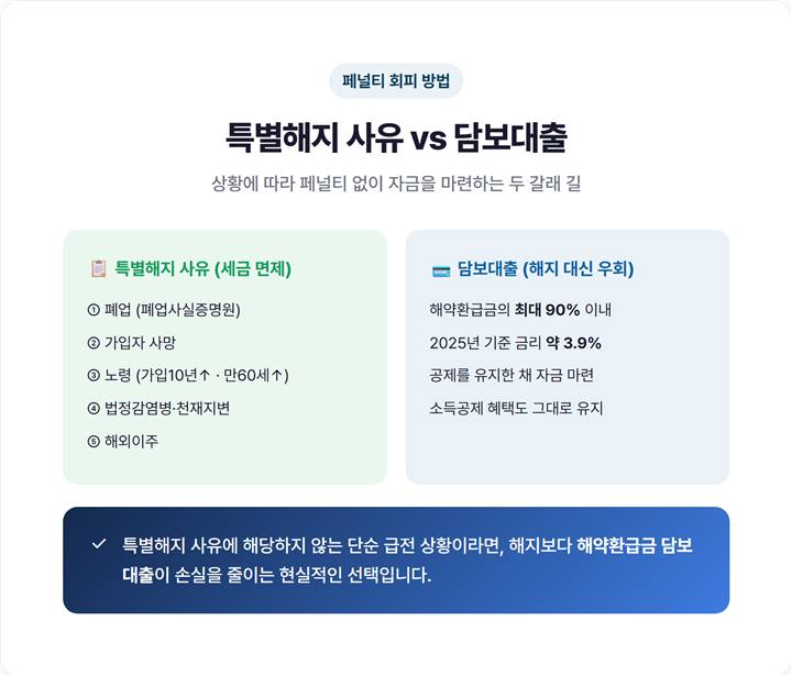 특별해지 사유 5가지와 담보대출 대안을 비교한 페널티 회피 방법 정리표