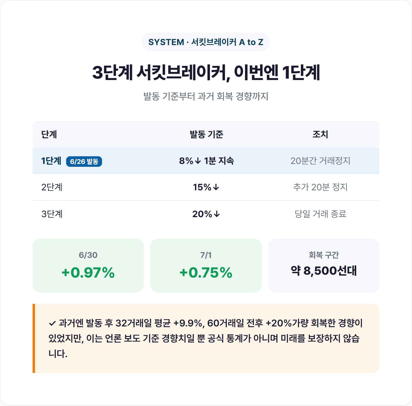 서킷브레이커 단계별 발동 기준 정리 표 이미지