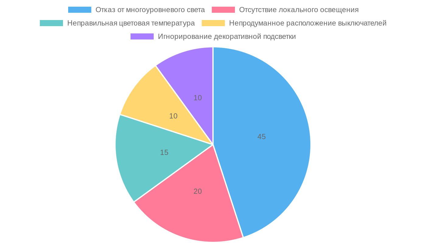 Основные ошибки при планировании освещения