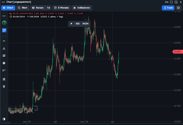 BLLG Chart 10 08 2026