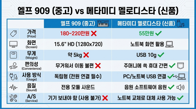 엘프 vs 메타미디 비교표