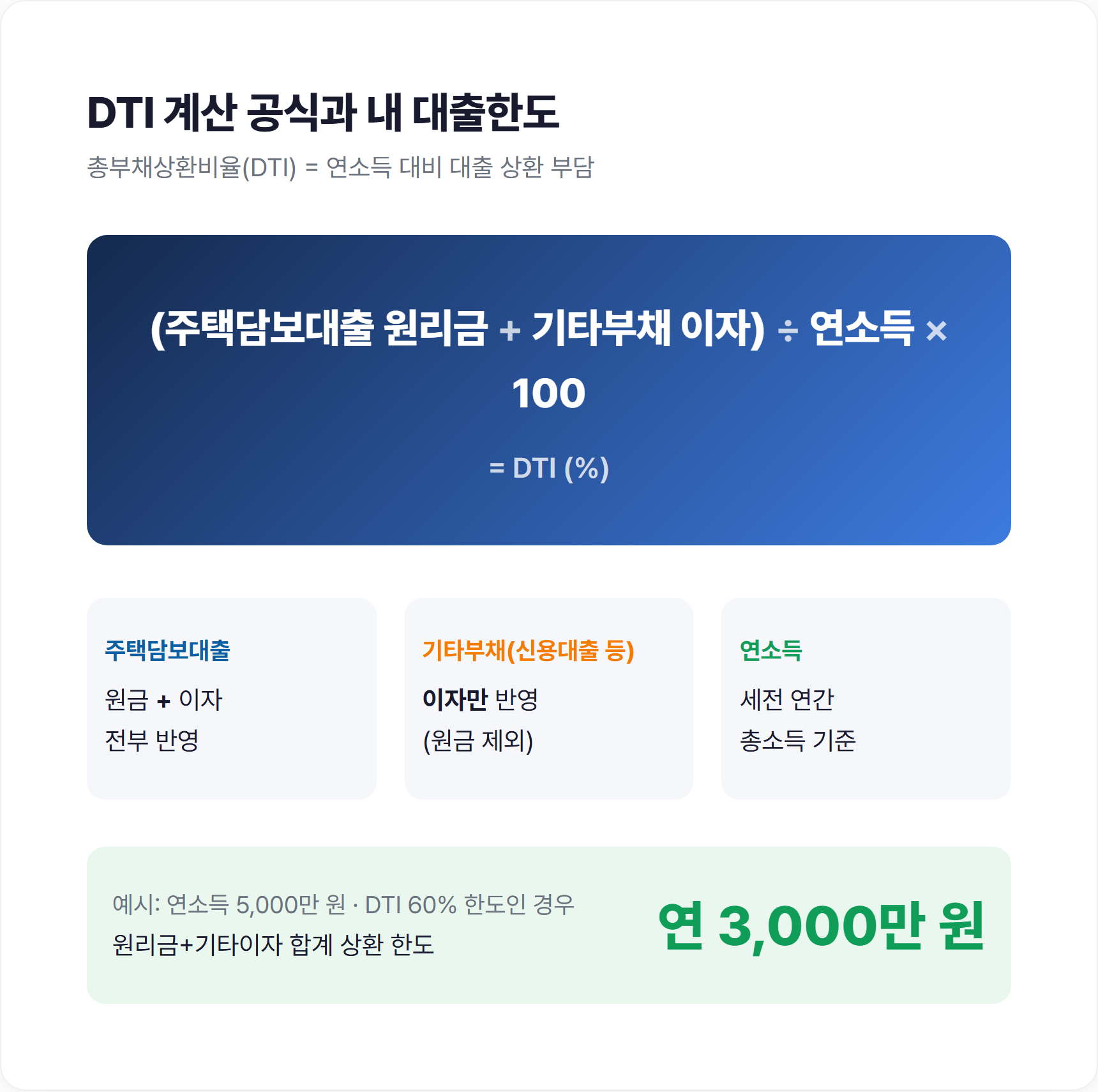 DTI 계산 공식과 내 대출한도 개념을 보여주는 인포그래픽