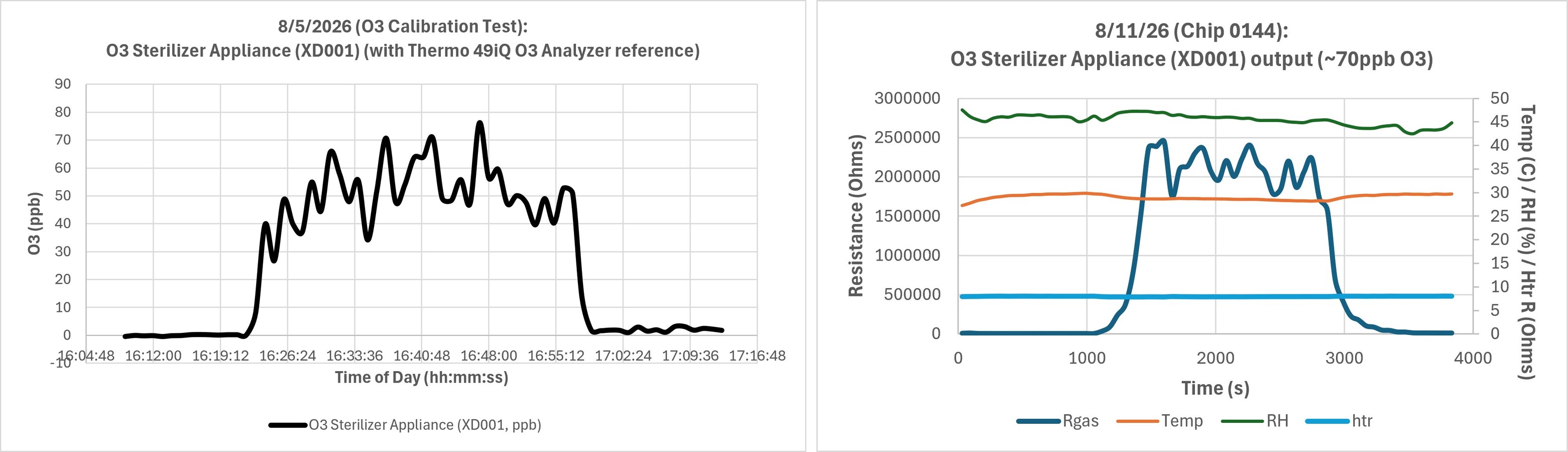 Left: Thermo 49iQ reference analyzer trace of the ozone appliance. Right: the board’s own resistance trace against the same appliance, six days later